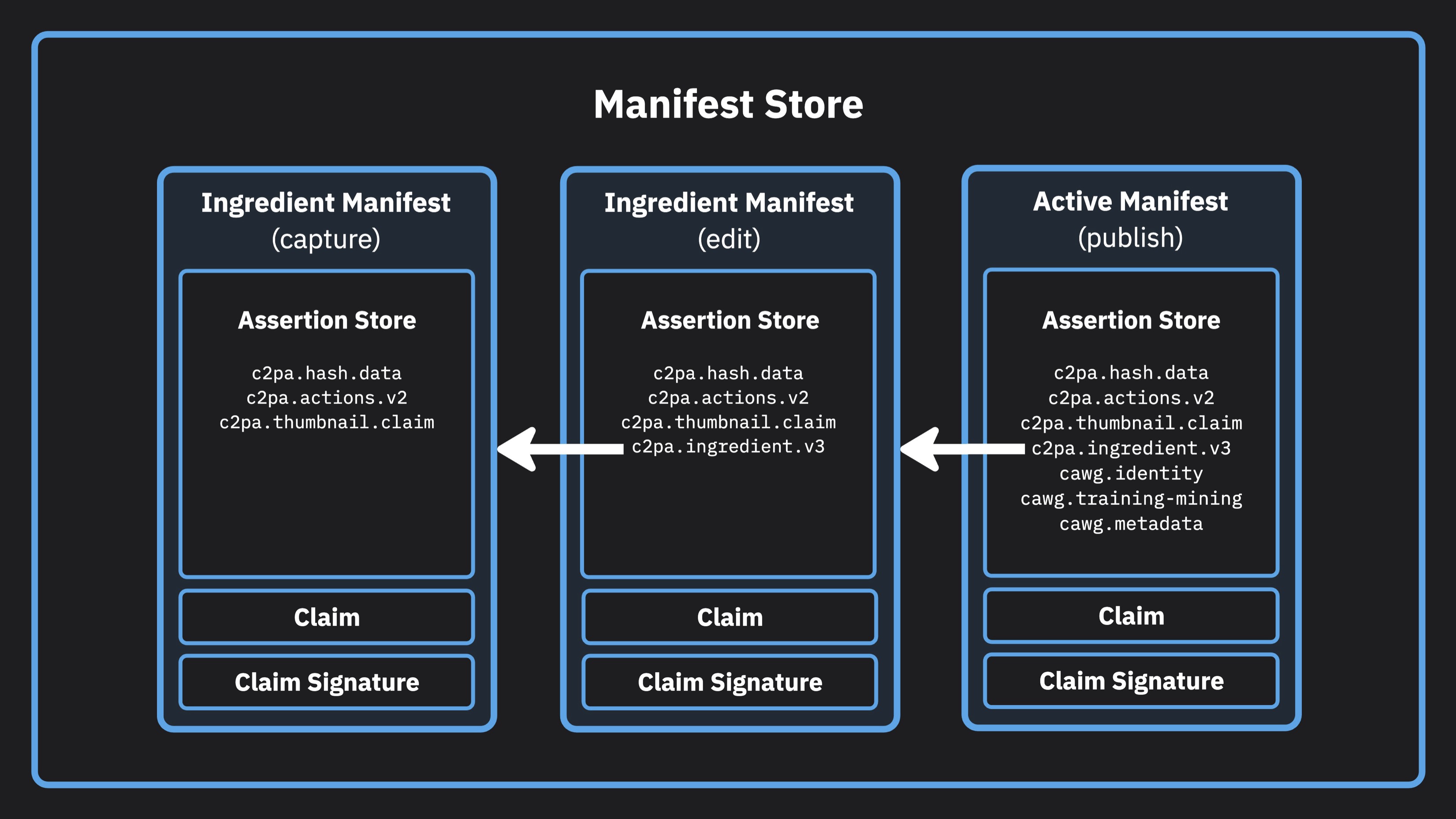 Manifest Store